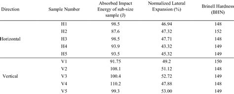 Absorbed Energy Of Sub Size Specimen In Charpy Impact Test And Brinell Download Scientific