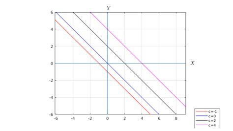 In The Following Exercise Describe The Level Curves Of The Quizlet