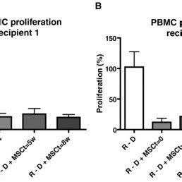 Immunophenotypical And Functional Characteristics Of Heart Msc Isolated