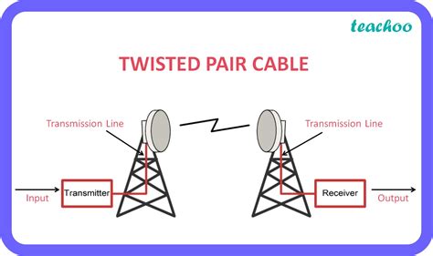 Microwaves Communication