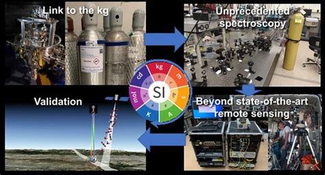 Bringing the SI to Global Atmospheric Greenhouse Gas Measurement