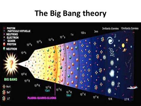 Theory Of Evolution: Big Bang Theory Of Evolution Of Earth