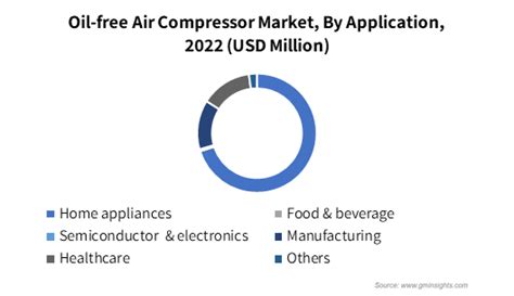 Oil Free Air Compressor Market Size Share Report 2023 2032