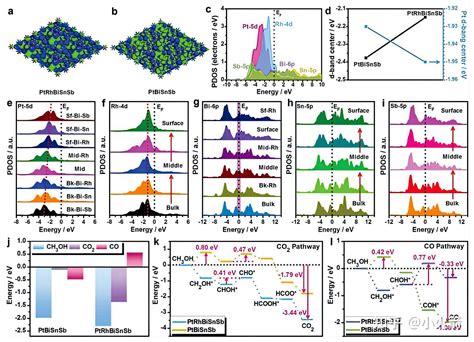 Ptrhbisnsb高熵合金催化ch3oh氧化（rh避免co中毒、降低势垒） 知乎