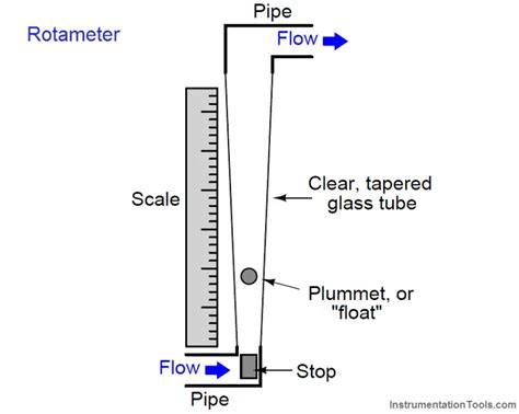 Rotameter Formula Archives - Inst Tools