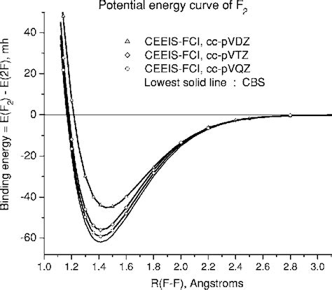 Figure 6 From Accurate Ab Initio Potential Energy Curve Of F2 I