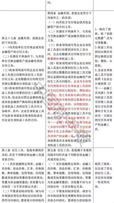 《企业会计准则第22号——金融工具确认和计量》近日重新修订并发布，快看看又啥新变化 搜狐