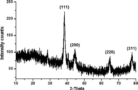 Xrd Pattern Of Gold Nanoparticle Download Scientific Diagram