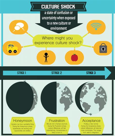 Understanding Culture Shock | Center for Global Education