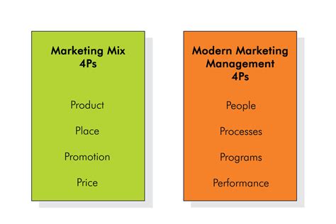 The Ultimate Guide To Marketing Mix 4ps 7ps 8ps 4cs 7cs