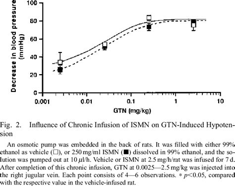 Figure 2 From Tolerance To Nitroglycerin Induced By Isosorbide 5