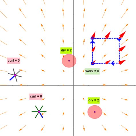 Vector Fields Divergence And Curl And Flux And Circulation Integrals