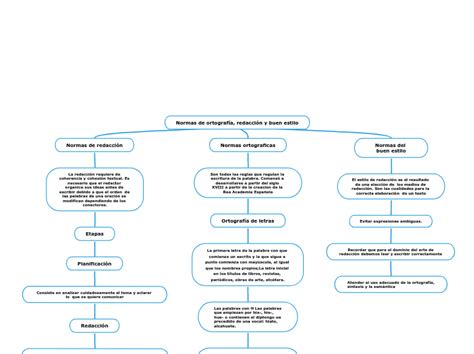 Normas de ortografía redacción y buen est Mind Map