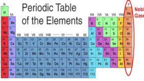 Inert Gases On The Periodic Table | Cabinets Matttroy