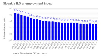 Bne IntelliNews Slovakias Unemployment Rate At Its New Minimum In