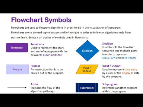 Introduction to Flowchart Symbols | Empower Youth