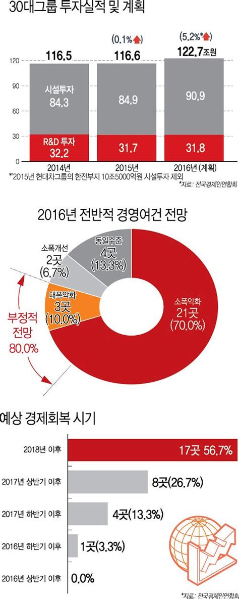 올해 30대 그룹 투자 122조7000억 투입작년 대비 52↑ 아주경제