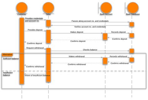 System Sequence Diagram Examples With Explanation 30 Create