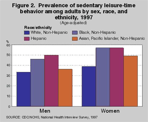 Products - Health E Stats - Prevalence of Sedentary Behavior