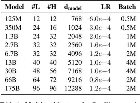 PDF OPT Open Pre Trained Transformer Language Models Semantic Scholar