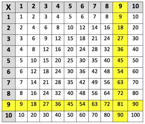 Times Tables Nine Times Table