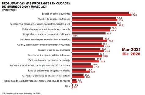 Percepción De Inseguridad En México En Su Menor Nivel Histórico