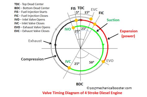 Valve Timing Diagram - Headcontrolsystem