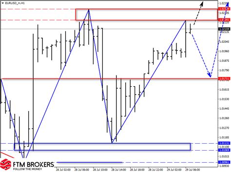 Обзор пар Eurusd Gbpusd Usdjpy на 29 июля Ftm Brokers