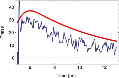 Figure 5 From Spin Echo Measurements In A Superconducting Qubit