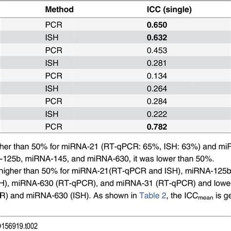 Intraclass Correlation Coefficient ICC For One Sample From Each