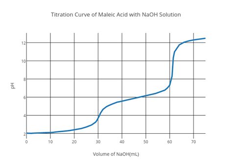 Titration Curve Of Maleic Acid With Naoh Solution Scatter Chart Made