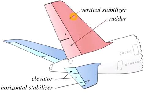 How Aeroplanes Fly Aeroplane Design And Different Parameters Explained