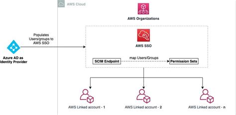 Infosys Implements Aws Control Tower To Enforce Multi Account