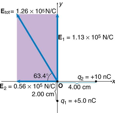 Electric Field Lines Multiple Charges Physics