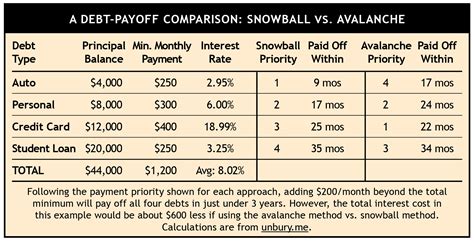 Snowball Or Avalanche Which Is Better For Getting Out Of Debt