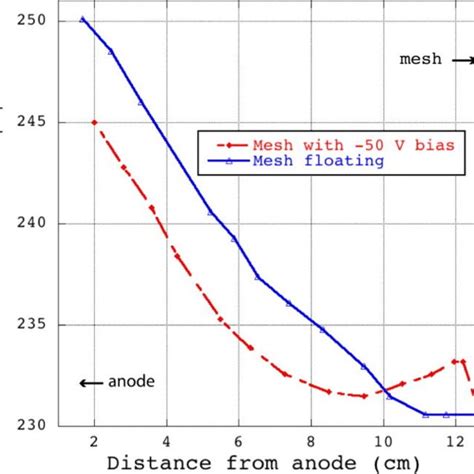 Color Online Axial Plasma Density In The Absence Of Dust For 5 And 7