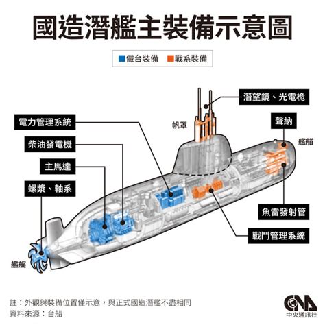 台灣為何需要更多海鯤號？柴電與核動力潛艦差在哪？qa一次看 政治 中央社 Cna