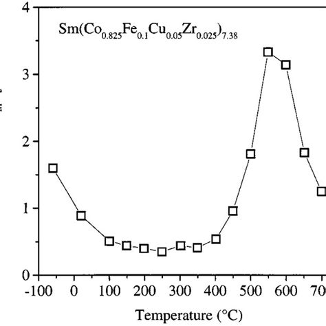 Temperature Dependence Of Intrinsic Coercivity For Sintered Sm Co Fe Cu