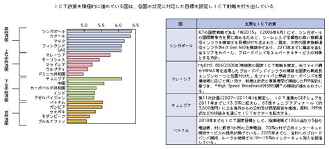 国際的なデジタル・ディバイドに関する要因分析 ： 平成23年版 情報通信白書