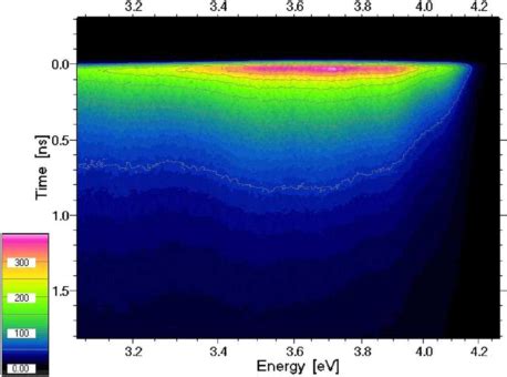 Time Resolved Photoluminescence Of The Bn Sample At Room Temperature