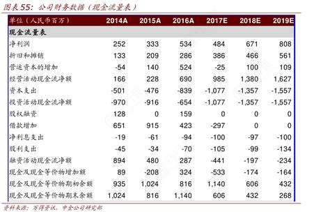 请教各位朋友公司财务数据（现金流量表）问题的答案行行查行业研究数据库
