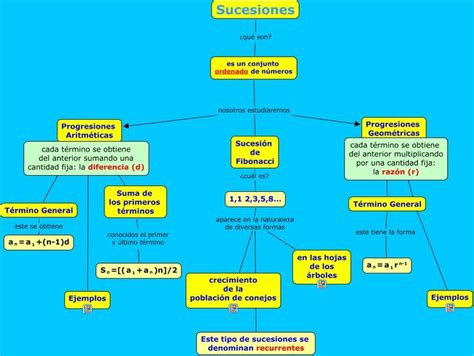 Resultado De Imagen Para Mapa Conceptual De Sucesiones Mapa Images