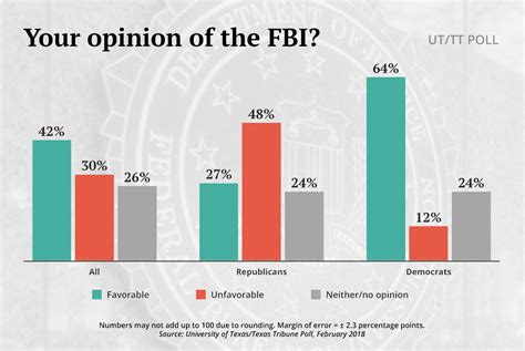 Ut Tt Poll Texas Republicans Down On Fbi Russia Investigation