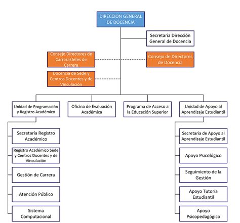 Organigrama De Una Unap Image To U