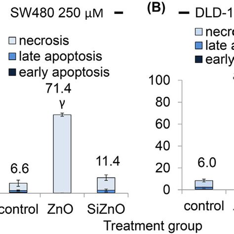 Silica Coating Effectively Reduced The Cytotoxicity Of ZnO NPs To