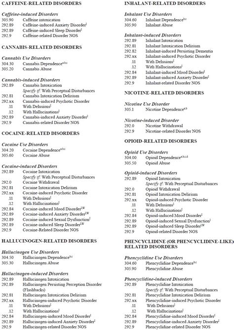 DSM IV TR Classification And Diagnostic Codes