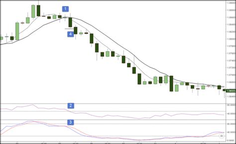 The 5 And 10 Simple Moving Average Forex Trading Strategy Forexcracked