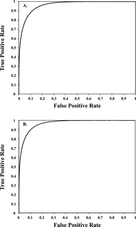 Receiver Operating Characteristic Curve These Plots Correlate The Download Scientific Diagram