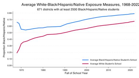 5 Takeaways On School Segregation 70 Years After Brown V Board Kqed