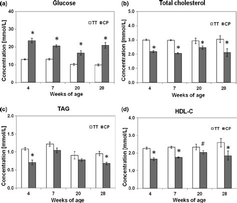 Levels Of A Glucose B Total Cholesterol C Triglyceride Tag